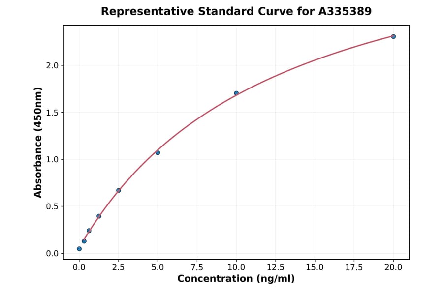 Standard Curve - Rat Cystatin C ELISA Kit (A335389) - Antibodies.com
