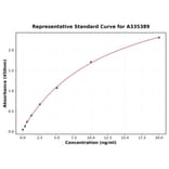 Standard Curve - Rat Cystatin C ELISA Kit (A335389) - Antibodies.com
