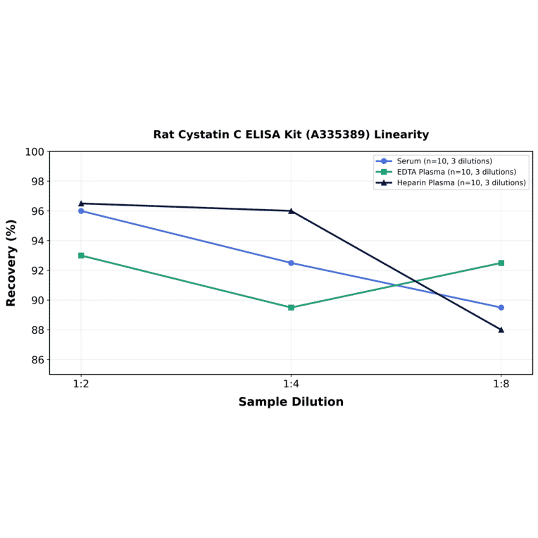 Linearity - Rat Cystatin C ELISA Kit (A335389) - Antibodies.com