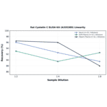 Linearity - Rat Cystatin C ELISA Kit (A335389) - Antibodies.com