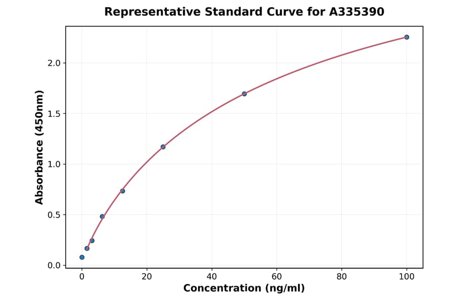 Standard Curve - Rat TNFSF5 ELISA Kit (A335390) - Antibodies.com