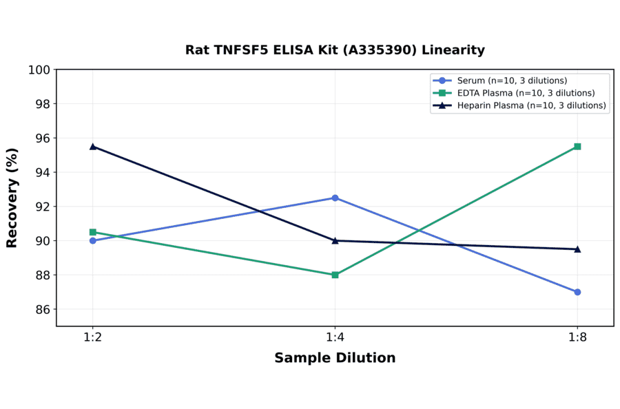 Linearity - Rat TNFSF5 ELISA Kit (A335390) - Antibodies.com