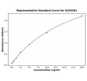Standard Curve - Rat VEGF Receptor 2 ELISA Kit (A335391) - Antibodies.com