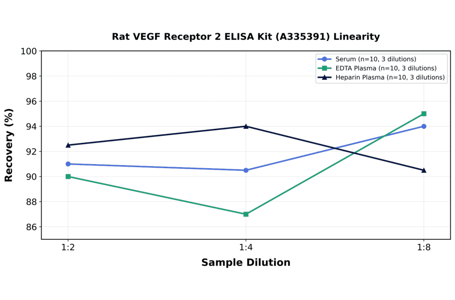 Linearity - Rat VEGF Receptor 2 ELISA Kit (A335391) - Antibodies.com