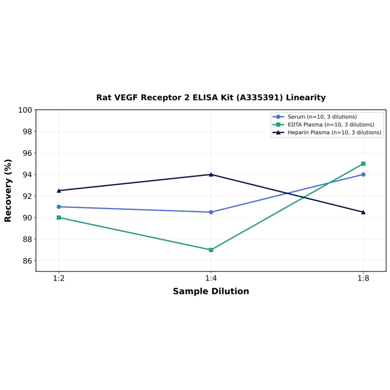 Linearity - Rat VEGF Receptor 2 ELISA Kit (A335391) - Antibodies.com