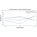 Linearity - Rat VEGF Receptor 2 ELISA Kit (A335391) - Antibodies.com
