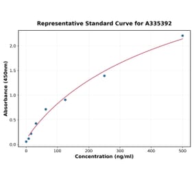 Standard Curve - Rat IL-6 ELISA Kit (A335392) - Antibodies.com