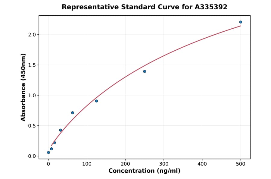 Standard Curve - Rat IL-6 ELISA Kit (A335392) - Antibodies.com