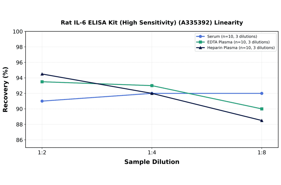 Linearity - Rat IL-6 ELISA Kit (High Sensitivity) (A335392) - Antibodies.com