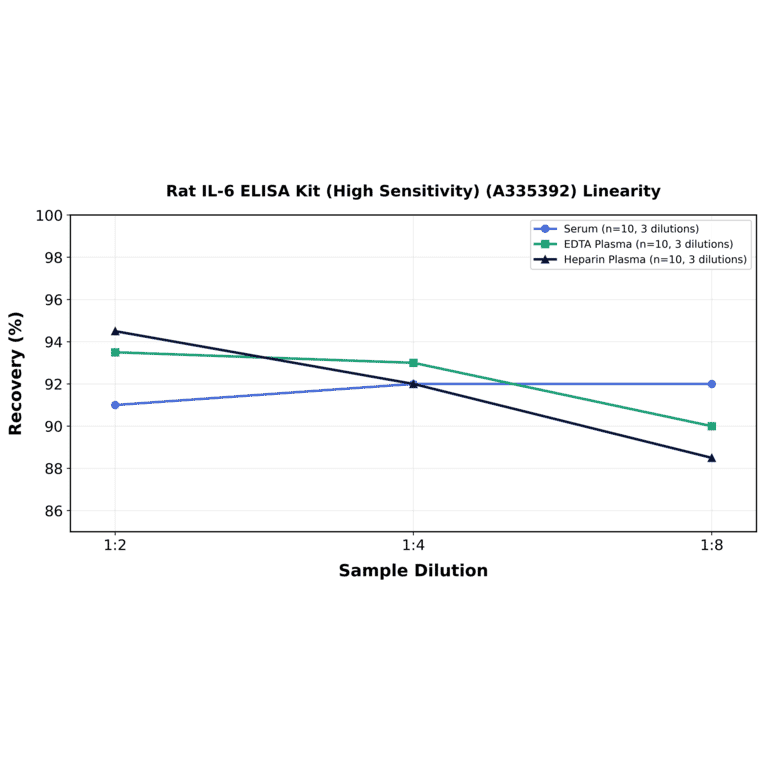 Linearity - Rat IL-6 ELISA Kit (High Sensitivity) (A335392) - Antibodies.com