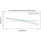 Linearity - Rat IL-6 ELISA Kit (High Sensitivity) (A335392) - Antibodies.com