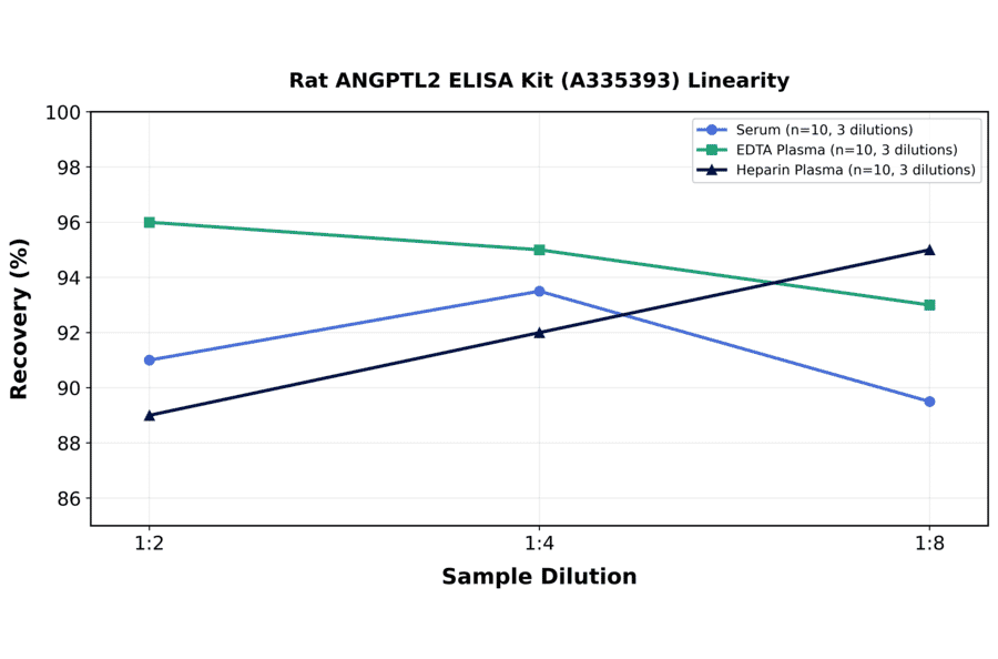 Linearity - Rat ANGPTL2 ELISA Kit (A335393) - Antibodies.com