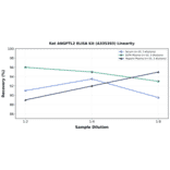 Linearity - Rat ANGPTL2 ELISA Kit (A335393) - Antibodies.com