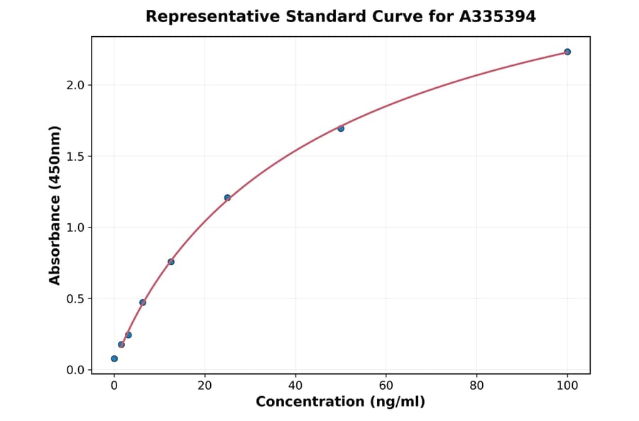 Standard Curve - Rat MMP COL1A1 ELISA Kit (A335394) - Antibodies.com