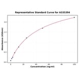 Standard Curve - Rat MMP COL1A1 ELISA Kit (A335394) - Antibodies.com