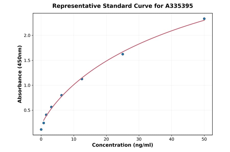 Standard Curve - Rat MMP COL3A1 ELISA Kit (A335395) - Antibodies.com