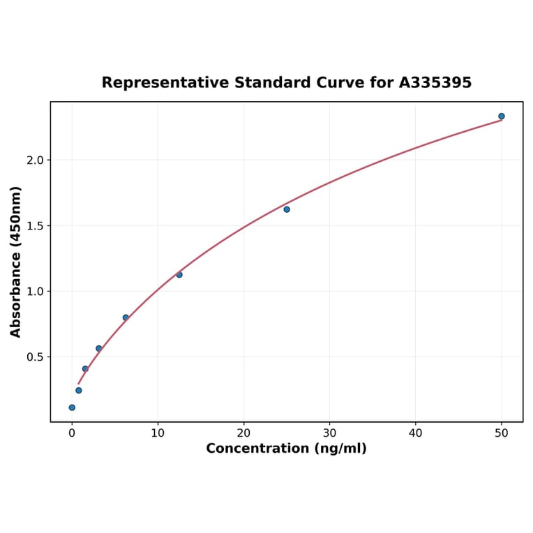 Standard Curve - Rat MMP COL3A1 ELISA Kit (A335395) - Antibodies.com
