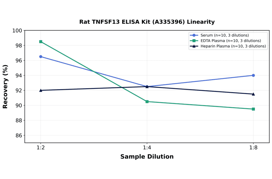 Linearity - Rat TNFSF13 ELISA Kit (A335396) - Antibodies.com
