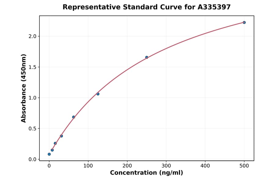 Standard Curve - Rat sTREM-1 ELISA Kit (A335397) - Antibodies.com
