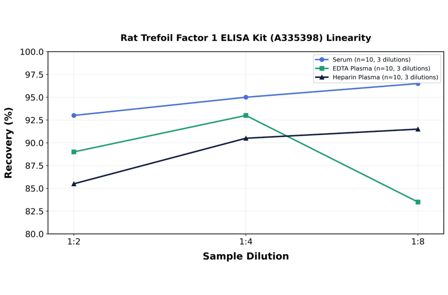Linearity - Rat Trefoil Factor 1 ELISA Kit (A335398) - Antibodies.com