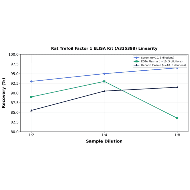 Linearity - Rat Trefoil Factor 1 ELISA Kit (A335398) - Antibodies.com