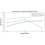 Linearity - Rat Trefoil Factor 1 ELISA Kit (A335398) - Antibodies.com
