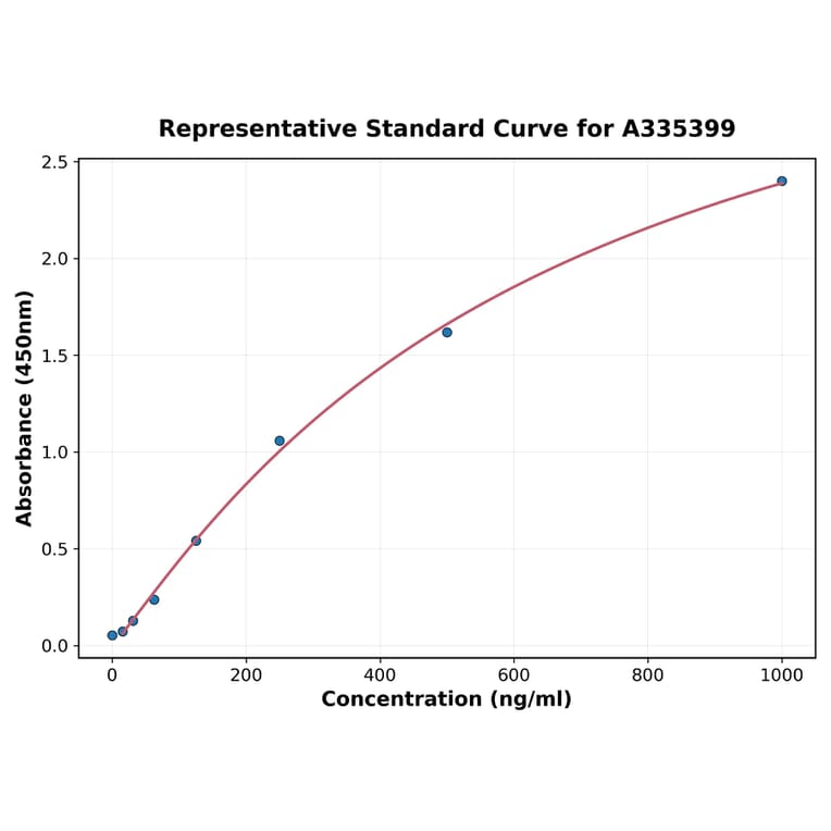 Standard Curve - Rat Adrenodoxin ELISA Kit (A335399) - Antibodies.com