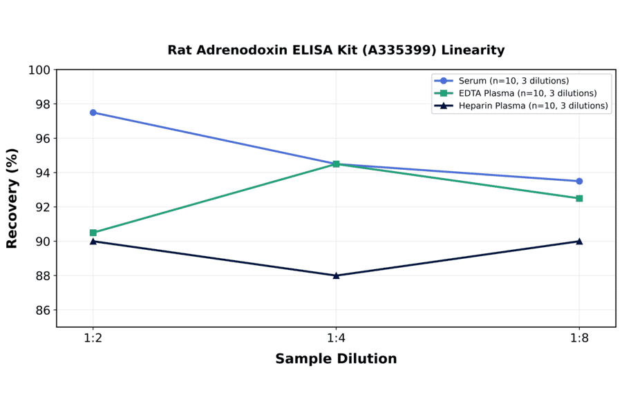 Linearity - Rat Adrenodoxin ELISA Kit (A335399) - Antibodies.com