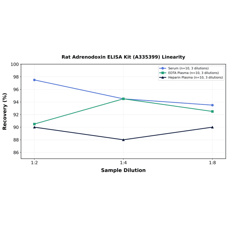 Linearity - Rat Adrenodoxin ELISA Kit (A335399) - Antibodies.com
