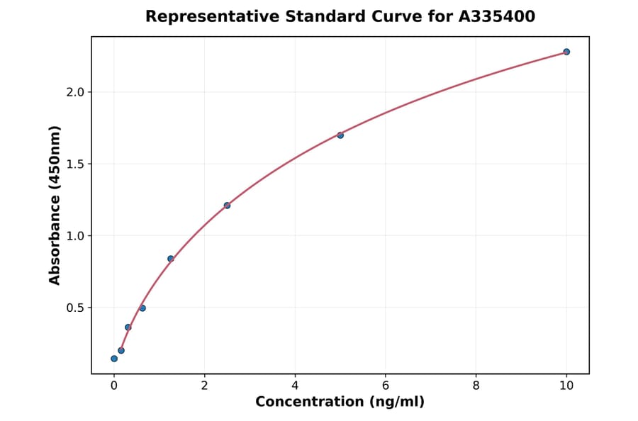 Standard Curve - Rat DLAT ELISA Kit (A335400) - Antibodies.com