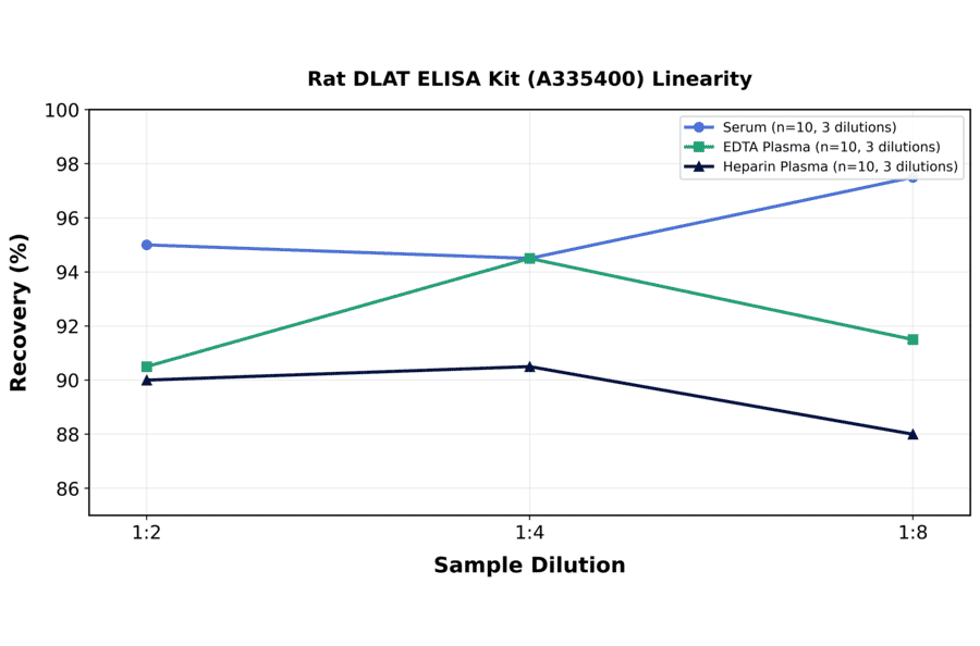 Linearity - Rat DLAT ELISA Kit (A335400) - Antibodies.com