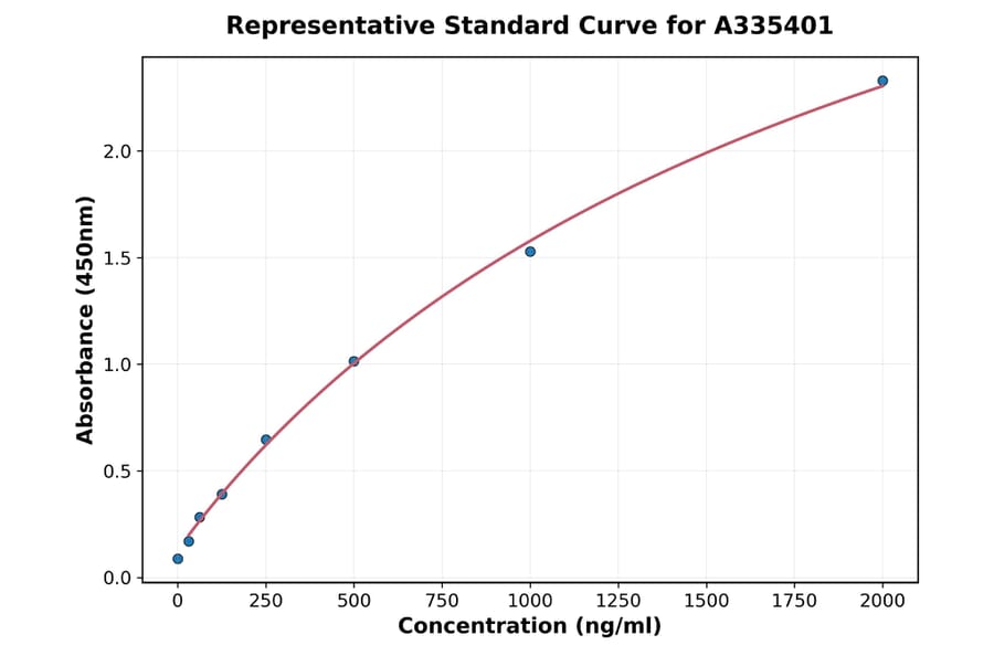 Standard Curve - Rat ADAM17 ELISA Kit (A335401) - Antibodies.com