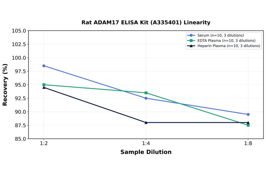 Linearity - Rat ADAM17 ELISA Kit (A335401) - Antibodies.com