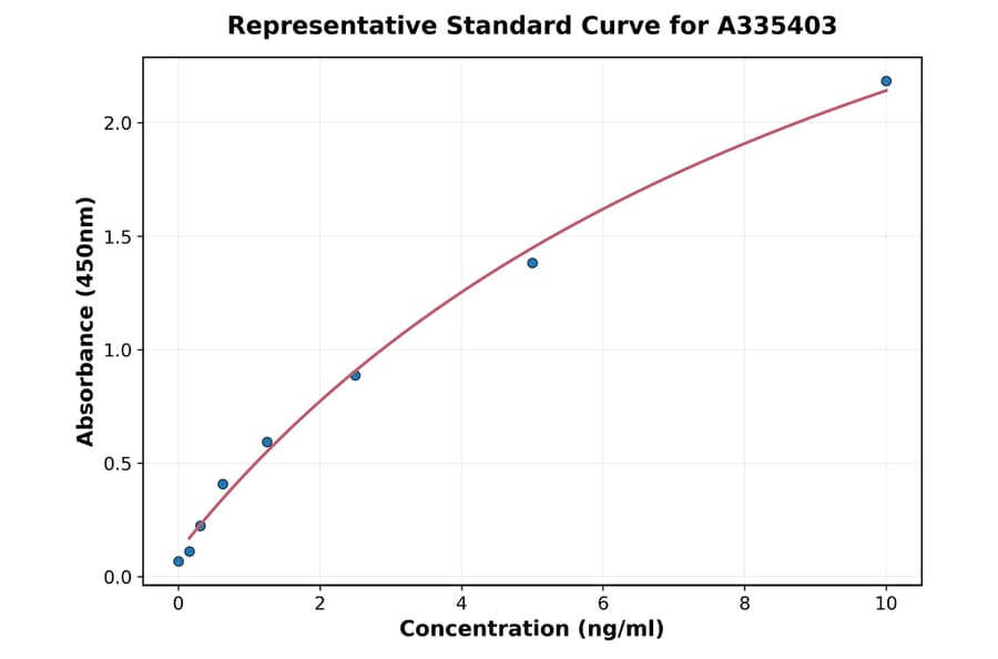 Standard Curve - Rat gamma Tubulin ELISA Kit (A335403) - Antibodies.com