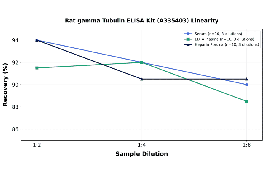 Linearity - Rat gamma Tubulin ELISA Kit (A335403) - Antibodies.com