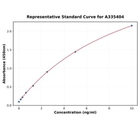 Standard Curve - Rat beta III Tubulin ELISA Kit (A335404) - Antibodies.com