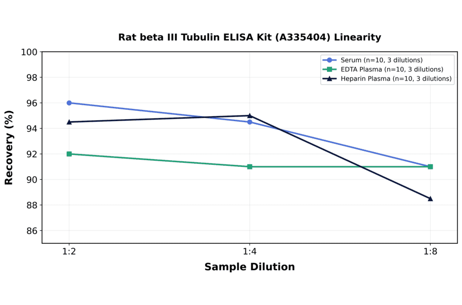 Linearity - Rat beta III Tubulin ELISA Kit (A335404) - Antibodies.com