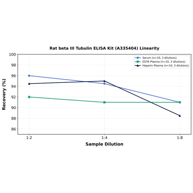 Linearity - Rat beta III Tubulin ELISA Kit (A335404) - Antibodies.com