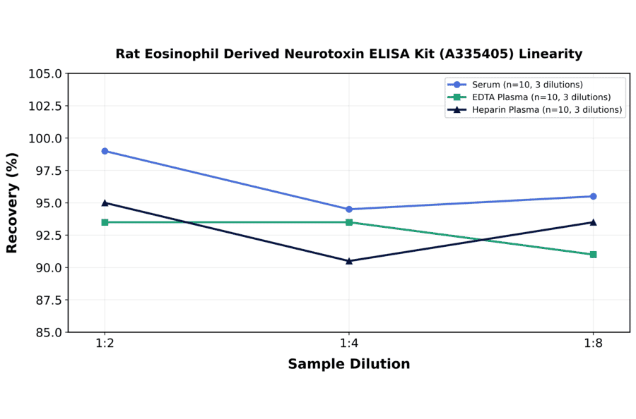 Linearity - Rat Eosinophil Derived Neurotoxin ELISA Kit (A335405) - Antibodies.com