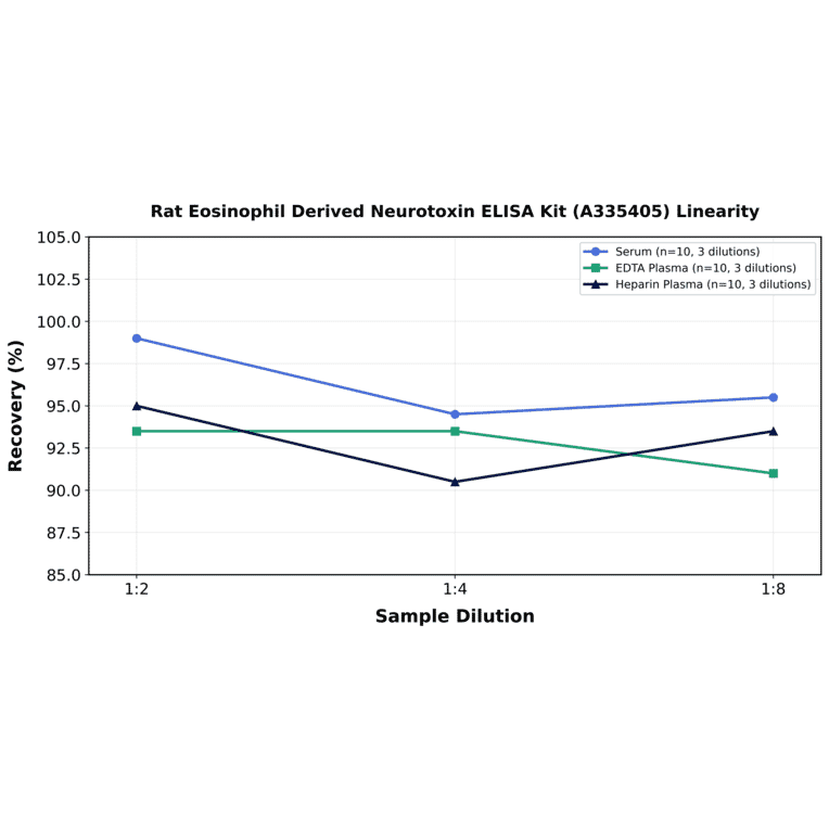 Linearity - Rat Eosinophil Derived Neurotoxin ELISA Kit (A335405) - Antibodies.com