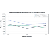 Linearity - Rat Eosinophil Derived Neurotoxin ELISA Kit (A335405) - Antibodies.com