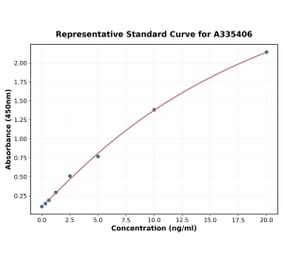 Standard Curve - Rat CXCL7 ELISA Kit (A335406) - Antibodies.com