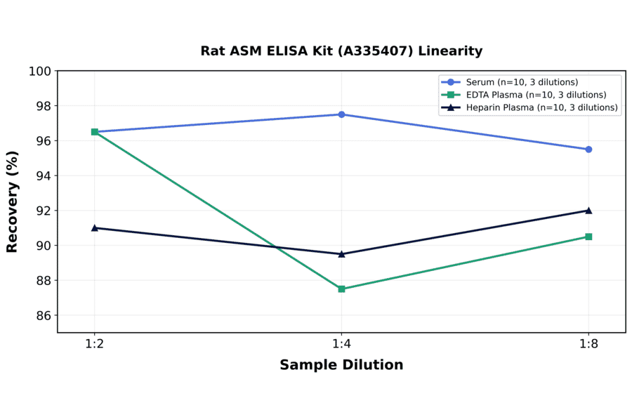 Linearity - Rat ASM ELISA Kit (A335407) - Antibodies.com