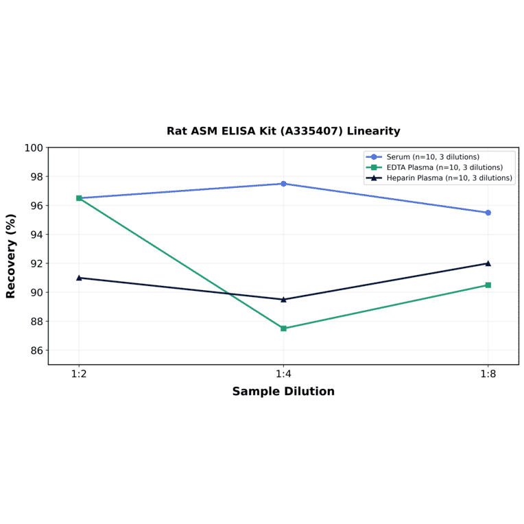 Linearity - Rat ASM ELISA Kit (A335407) - Antibodies.com