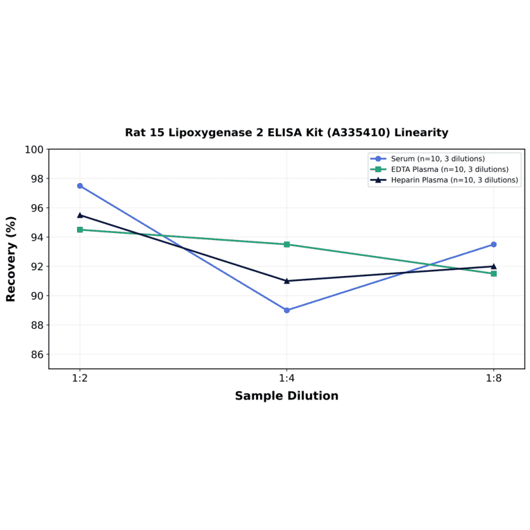 Linearity - Rat 15 Lipoxygenase 2 ELISA Kit (A335410) - Antibodies.com