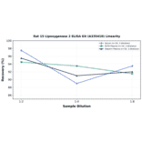 Linearity - Rat 15 Lipoxygenase 2 ELISA Kit (A335410) - Antibodies.com