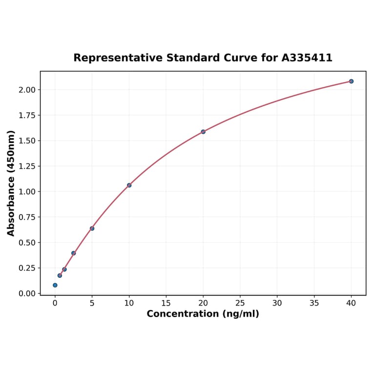 Standard Curve - Rat Coagulation Factor XIIa ELISA Kit (A335411) - Antibodies.com