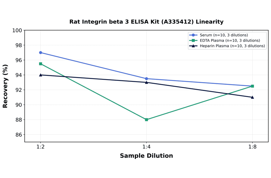Linearity - Rat Integrin beta 3 ELISA Kit (A335412) - Antibodies.com