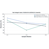 Linearity - Rat Integrin beta 3 ELISA Kit (A335412) - Antibodies.com