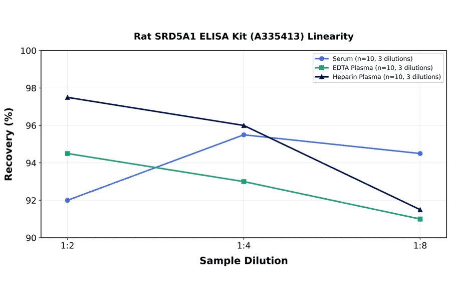 Linearity - Rat SRD5A1 ELISA Kit (A335413) - Antibodies.com